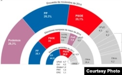 Distribución posible del Congreso español si las elecciones ocurrieran en noviembre del 2014.